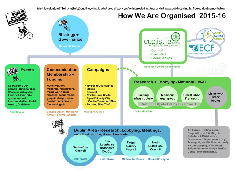 Campaign Organization Chart